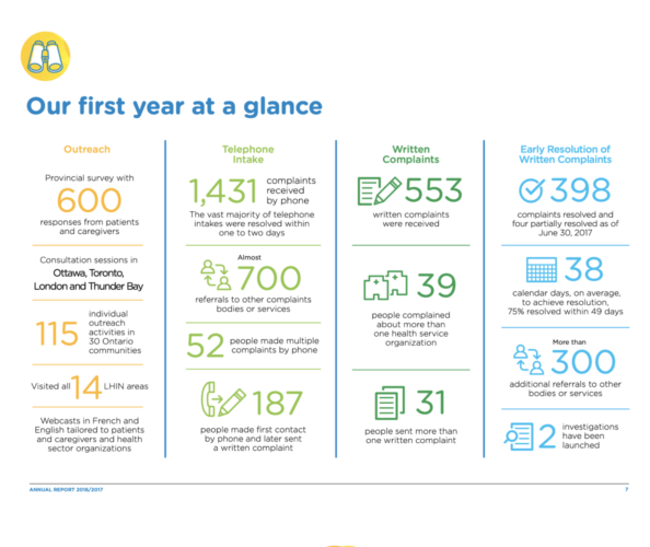 Infographic from the Patient Ombudsman on their first year