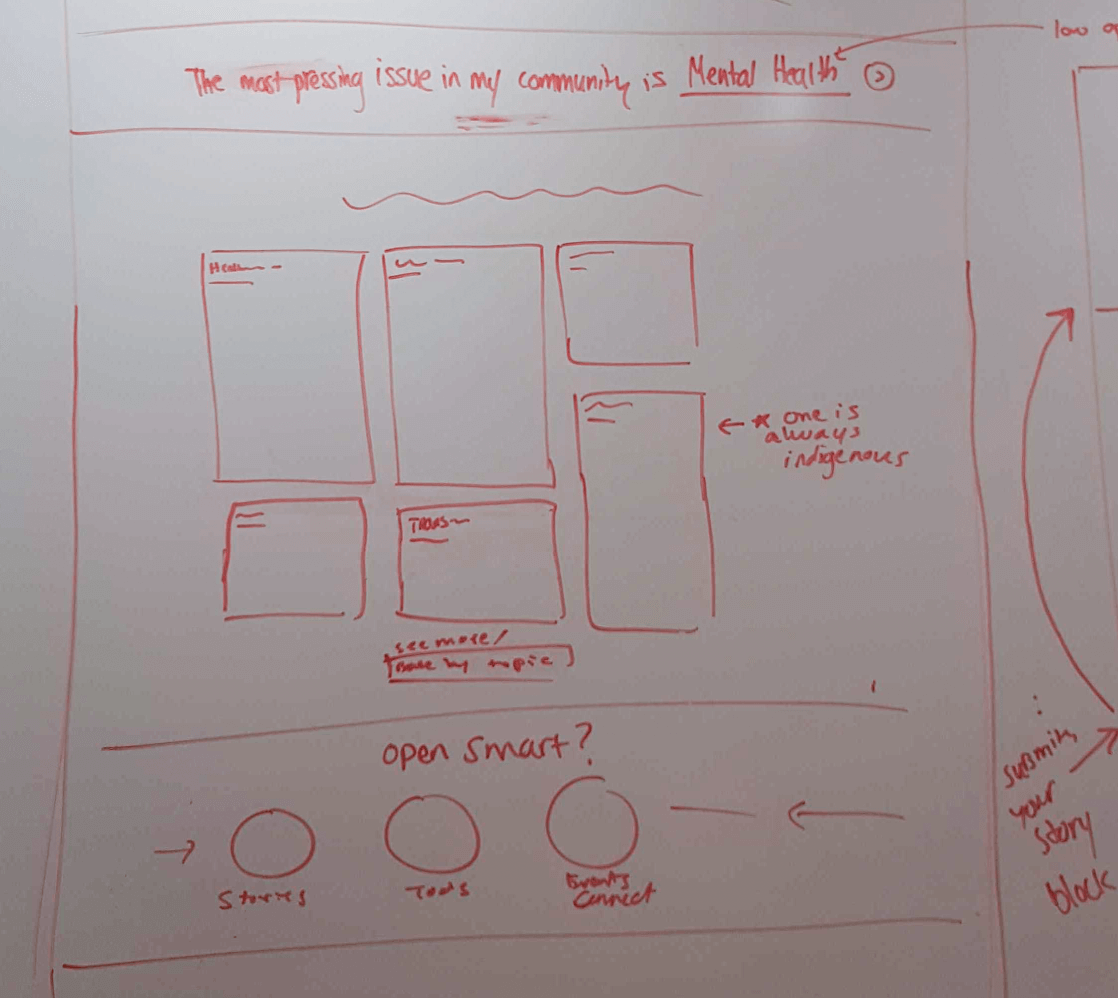 Whiteboard with wireframes drawn